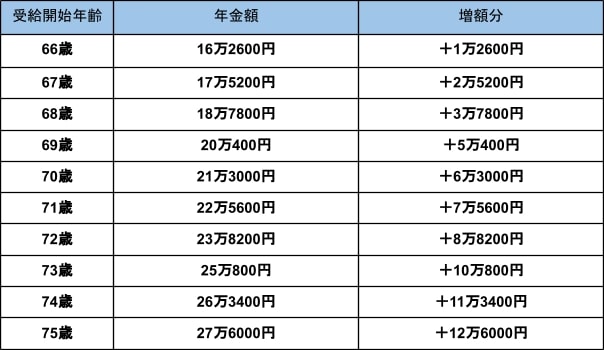 シミュレーション結果をもとに筆者作成