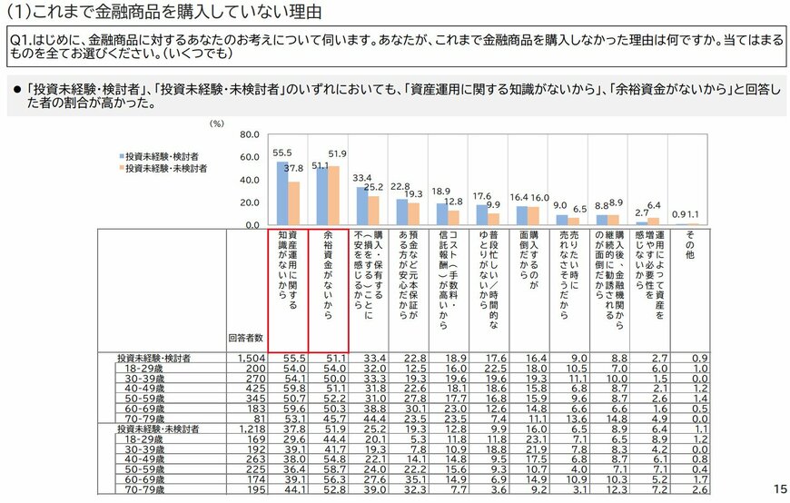 出所：金融庁「リスク性金融商品販売に係る顧客意識調査結果」