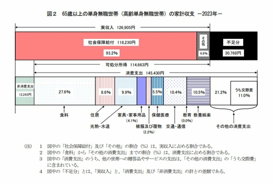 出所：総務省「家計調査報告 家計収支編 2023年（令和5年） 平均結果の概要」