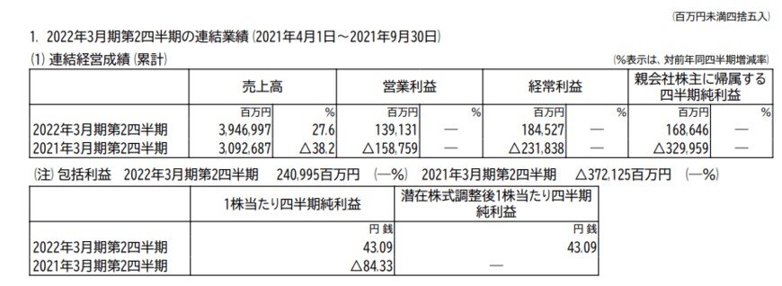 出所：日産自動車「2022年3月期 第2四半期決算短信」