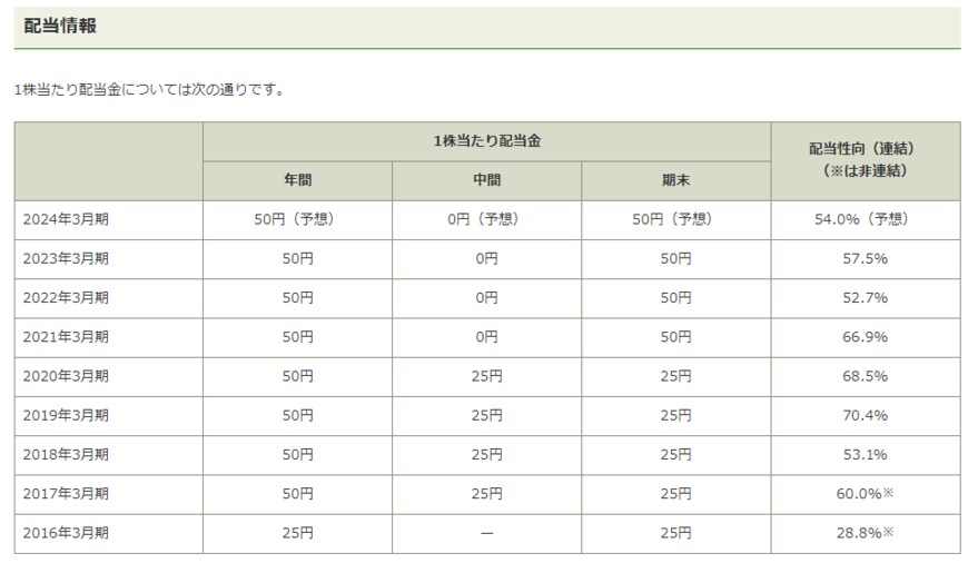出所：株式会社ゆうちょ銀行「株主還元」