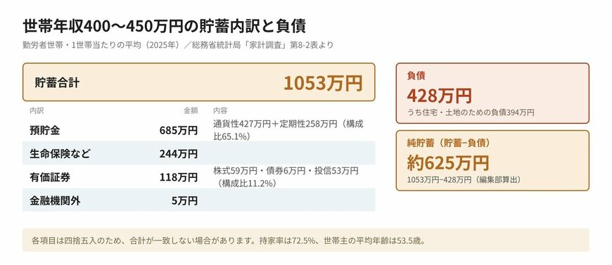 世帯年収400〜450万円の貯蓄内訳と負債