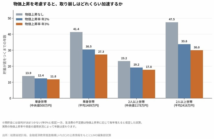 物価上昇を考慮すると、取り崩しはどれくらい加速するか