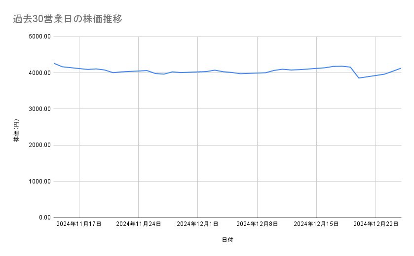 TOPPANホールディングスの株価推移（過去30営業日）