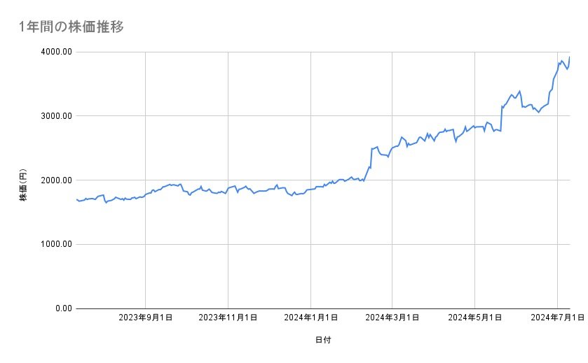 MS&ADインシュアランスグループホールディングスの株価推移(1年間)