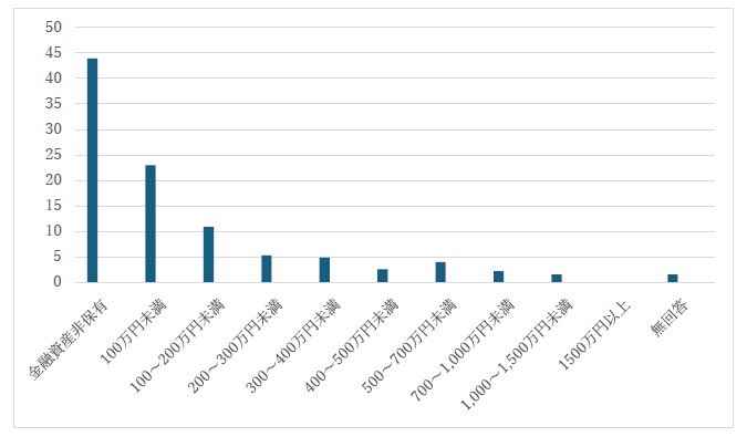 20歳代単身世帯の貯蓄額