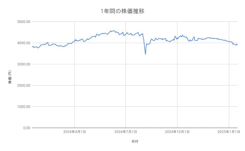 <strong>JTの株価推移（1年間）</strong><br type="_moz">
