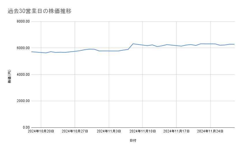 <strong>味の素の株価推移（過去30営業日）</strong><br type="_moz">