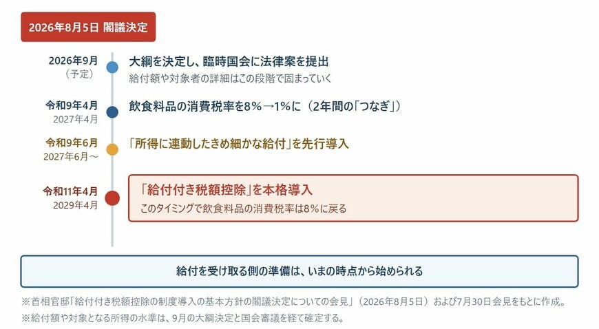 給付付き税額控除の本格導入までのスケジュール