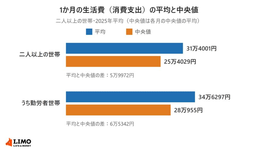 総務省の家計調査2025年平均による、1か月の生活費（消費支出）の平均と中央値を示した横棒グラフ。二人以上の世帯は平均31万4001円、中央値25万4029円で差は5万9972円。うち勤労者世帯は平均34万6297円、中央値28万955円で差は6万5342円。中央値は各月の中央値の平均