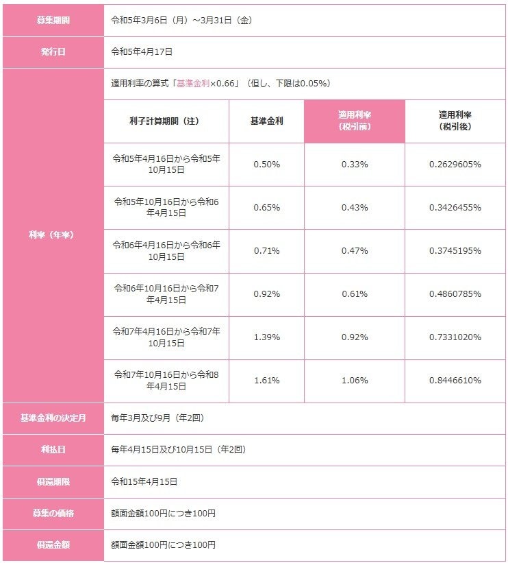 変動10年（第156回）の発行条件