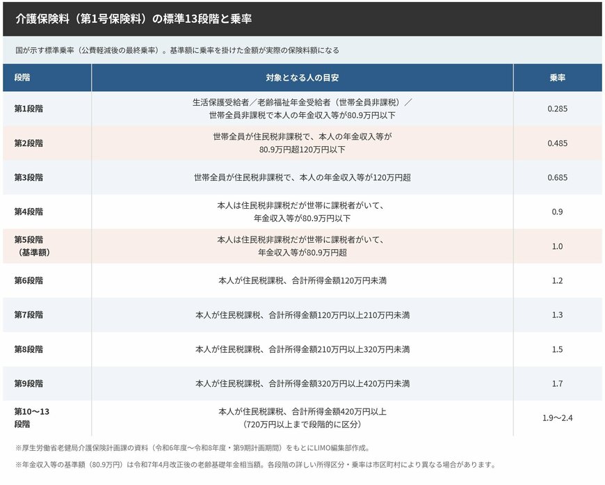 介護保険料（第1号保険料）の標準13段階と乗率の一覧表