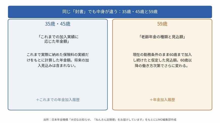 35歳・45歳と59歳の封書内容の違い