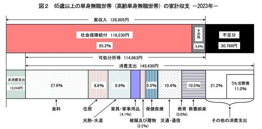 65歳以上無職単身世帯の家計収支