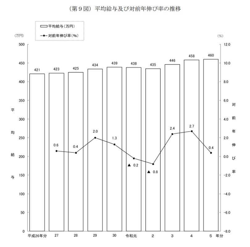 日本における平均給与の推移