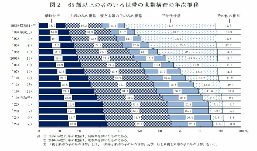 65歳以上の者のいる世帯