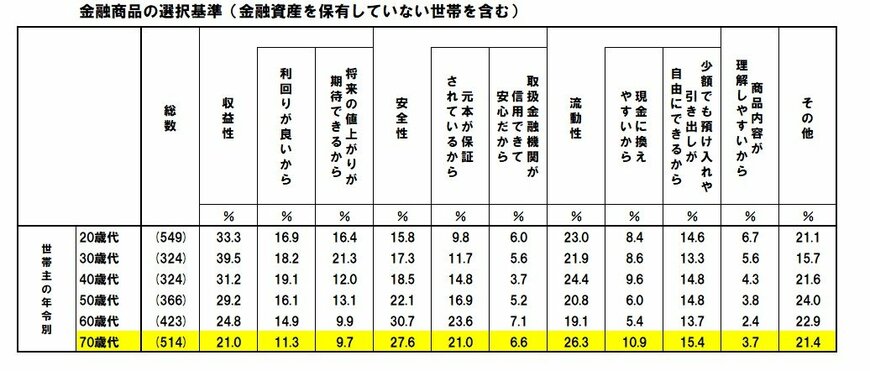 金融商品の選択基準(金融資産を保有していない世帯を含む)