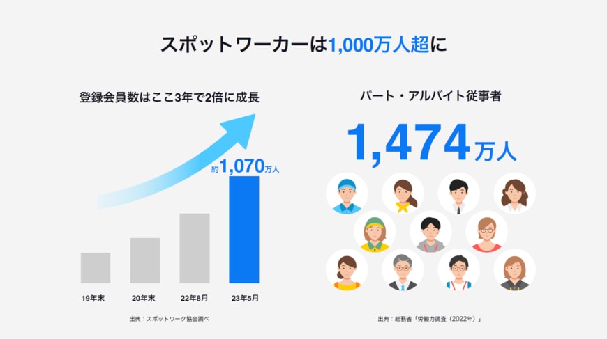 スポットワークの市場環境を示したデータ