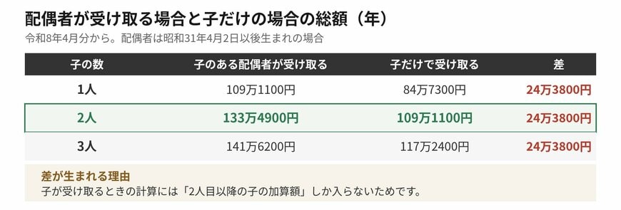 同じ子の人数でも、総額は24万3800円の差になります