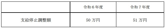 在職老齢年金の支給停止調整額