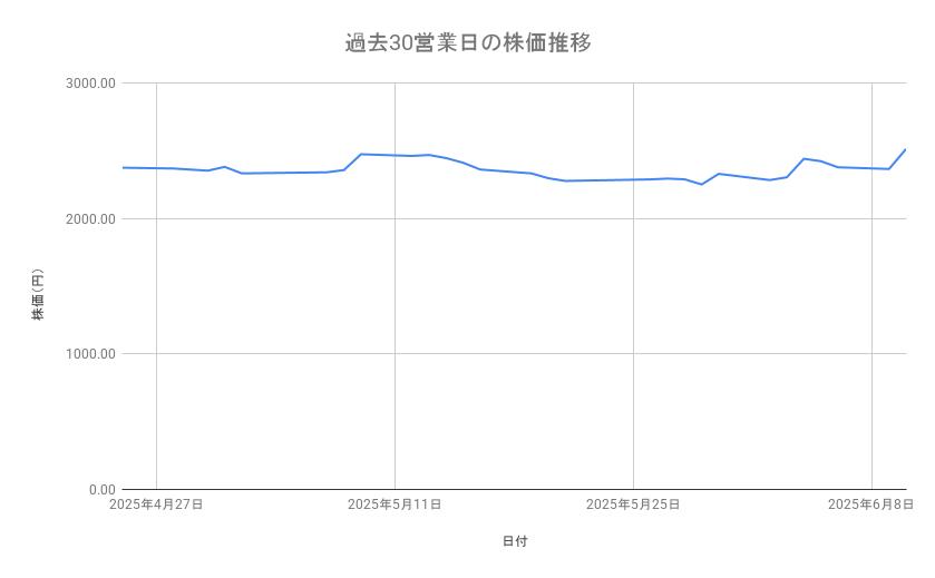 資生堂の株価推移(過去30営業日)