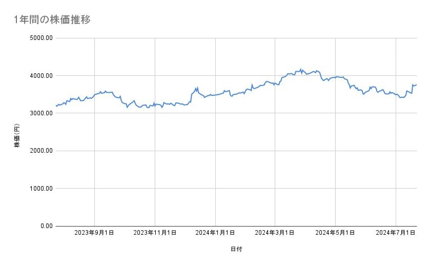ニチレイの株価推移（1年間）
