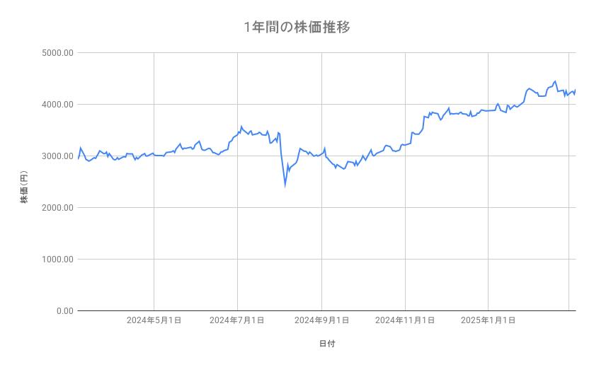 <strong>みずほフィナンシャルグループの株価推移(1年間)</strong><br type="_moz">