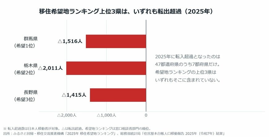 【図表2】移住希望地ランキング上位3県の転入超過数（2025年）