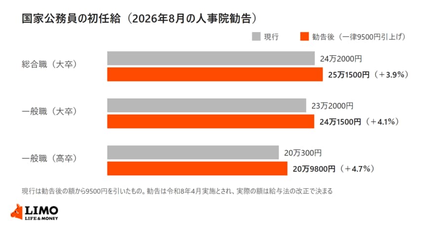 国家公務員の総合職（大卒）・一般職（大卒）・一般職（高卒）について、現行の初任給と人事院勧告後の初任給を並べた横棒グラフ
