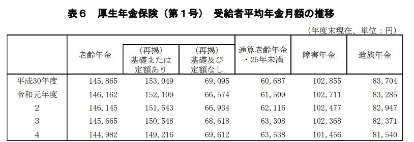 厚生年金保険「平均年金月額」の推移