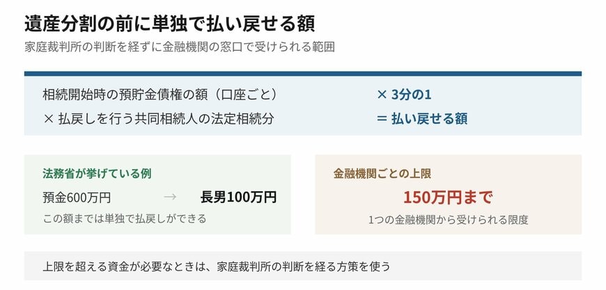 計算は口座ごとに行い、金融機関ごとに上限があります