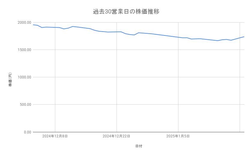 <strong>メルカリの株価推移(過去30営業日)</strong><br type="_moz">