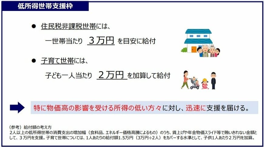 住民税非課税世帯への「3万円給付」