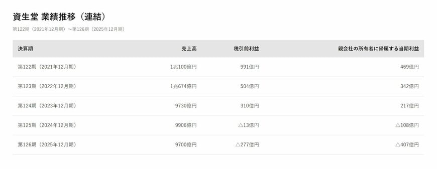 過去5年間の業績推移