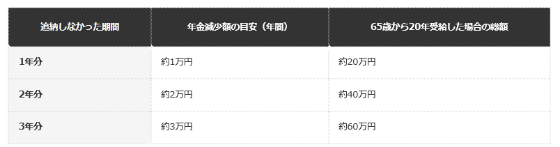 前提：日本年金機構の公表情報（1年分の追納で年金額が約1万円増える）にもとづく編集部試算