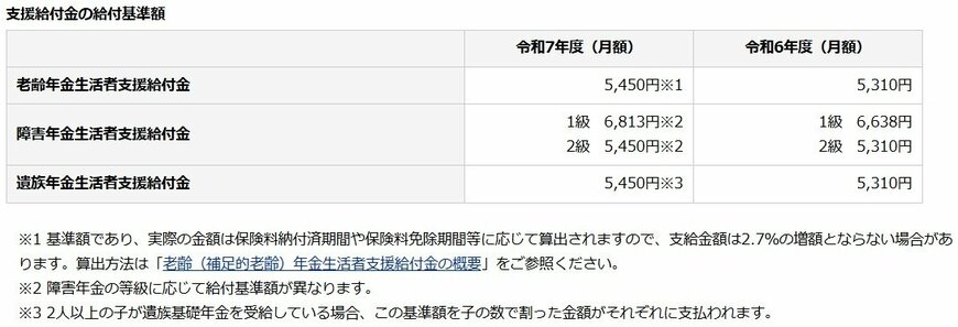 年金生活者支援給付金の給付額