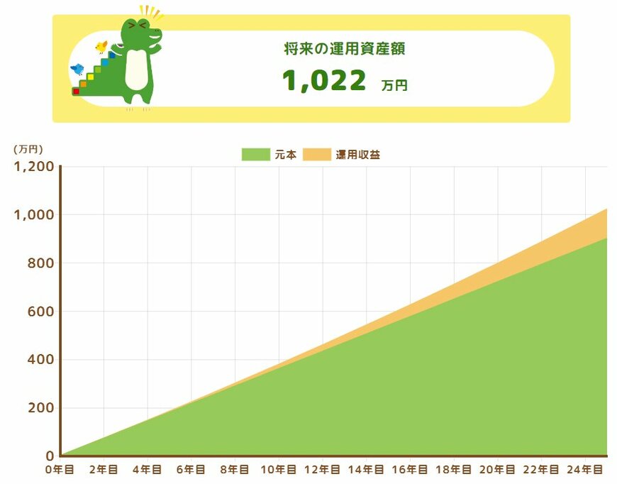 iDeCoの運用成果シミュレーション(年1%で運用できた場合)