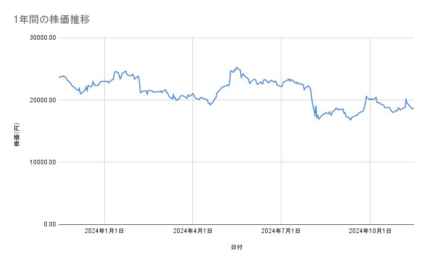 ダイキン工業の株価推移(1年間)