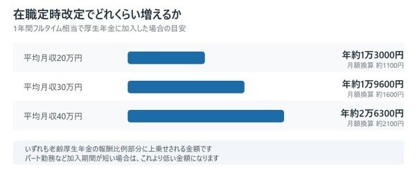 【図表】平均標準報酬月額別・1年加入した場合の年金増加額の目安