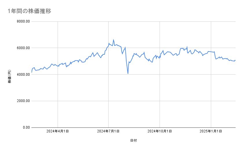 東京海上ホールディングスの株価推移(1年間)