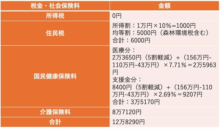 課税世帯の税金・社会保険料について（東京都新宿区在住の場合）