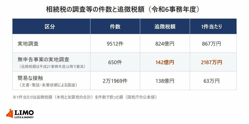 令和6事務年度の相続税の調査等を比べた表。実地調査は9512件・追徴税額824億円・1件当たり867万円、無申告事案の実地調査は650件・142億円・2187万円、簡易な接触は2万1969件・138億円・63万円
