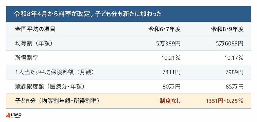 後期高齢者医療の保険料の全国平均について、令和6・7年度と令和8・9年度の均等割額・所得割率・1人当たり平均保険料額・賦課限度額と、令和8年度に加わった子ども分を並べた表