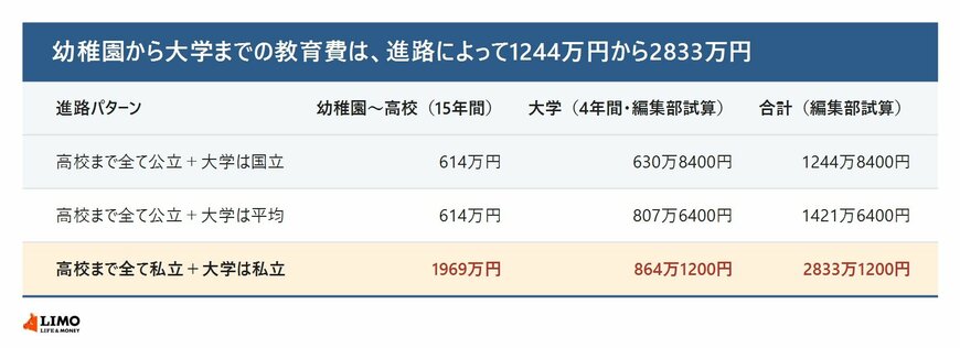 幼稚園から高校までの15年間の学習費総額と大学4年間の学生生活費を進路パターン別に合計した表。高校まで公立で大学が国立なら1244万8400円、大学が平均なら1421万6400円、すべて私立なら2833万1200円になることを示している