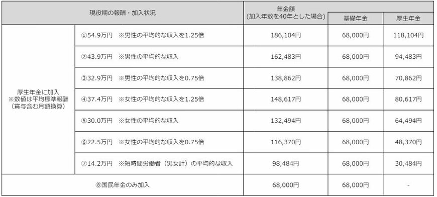 収入ごとのモデル年金