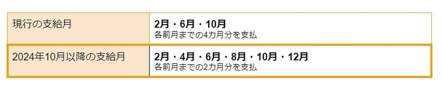 児童手当の支給月(拡充前・拡充後)