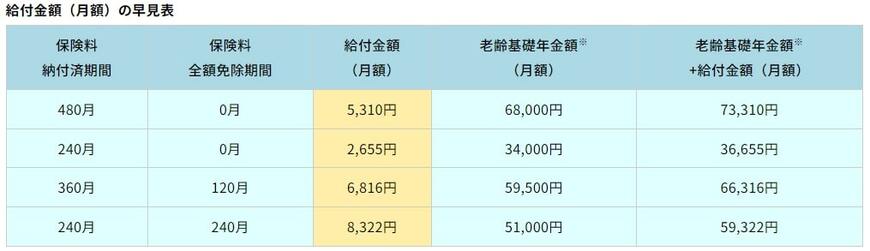 老齢年金生活者支援給付金の金額はいくら?