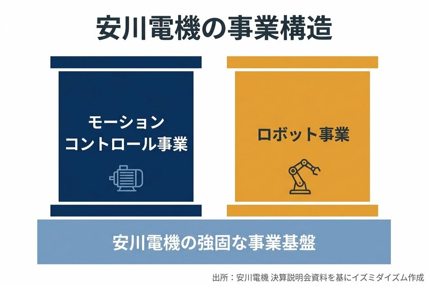安川電機の事業構造