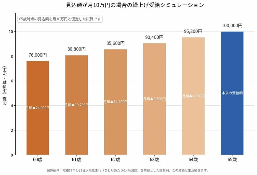 見込額が月10万円の場合の繰上げ受給シミュレーション