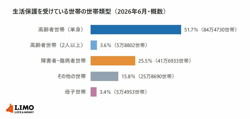 生活保護を受けている世帯を、単身の高齢者世帯、2人以上の高齢者世帯、障害者・傷病者世帯、その他の世帯、母子世帯に分け、世帯数と割合を示した横棒グラフ